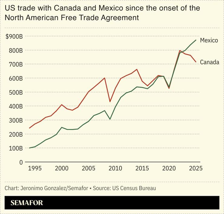 A chart showing US trade with Canada and Mexico since the onset of the NAFTA.