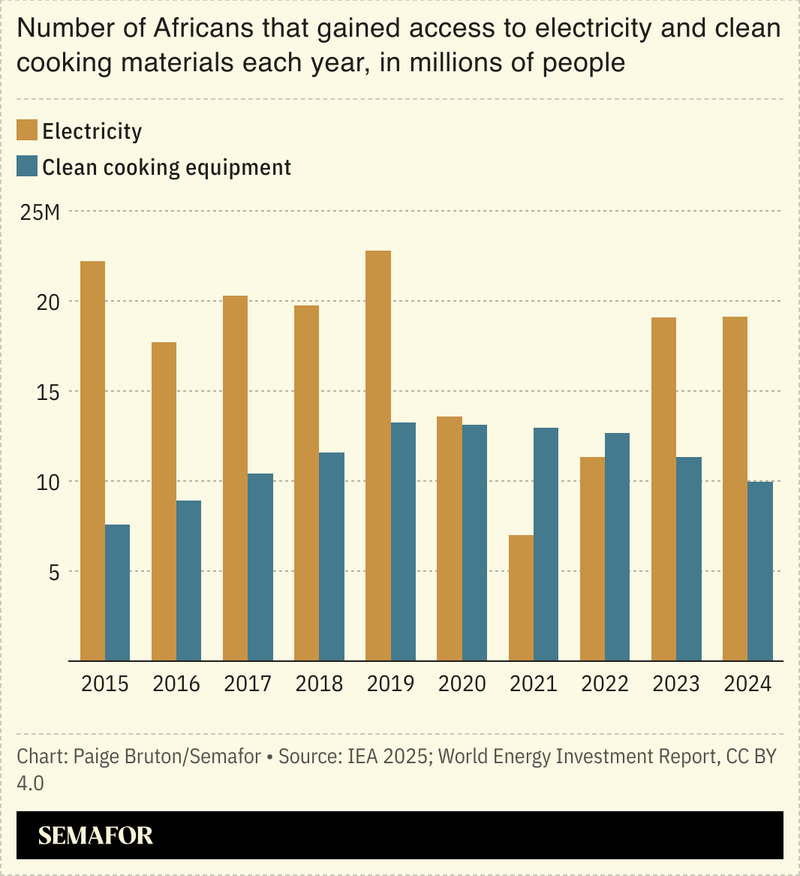 A chart showing the number of Africans that gained access to electricity and clean cooking materials each year, in millions of people.
