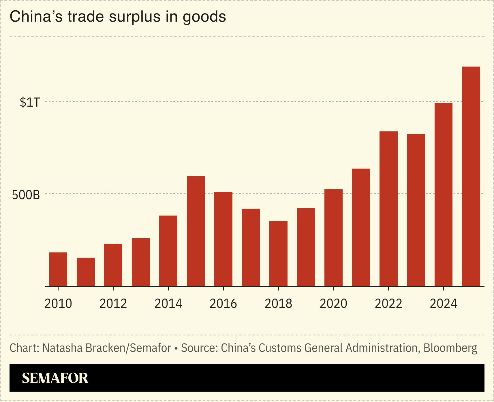 A chart showing China’s trade surplus in goods. 