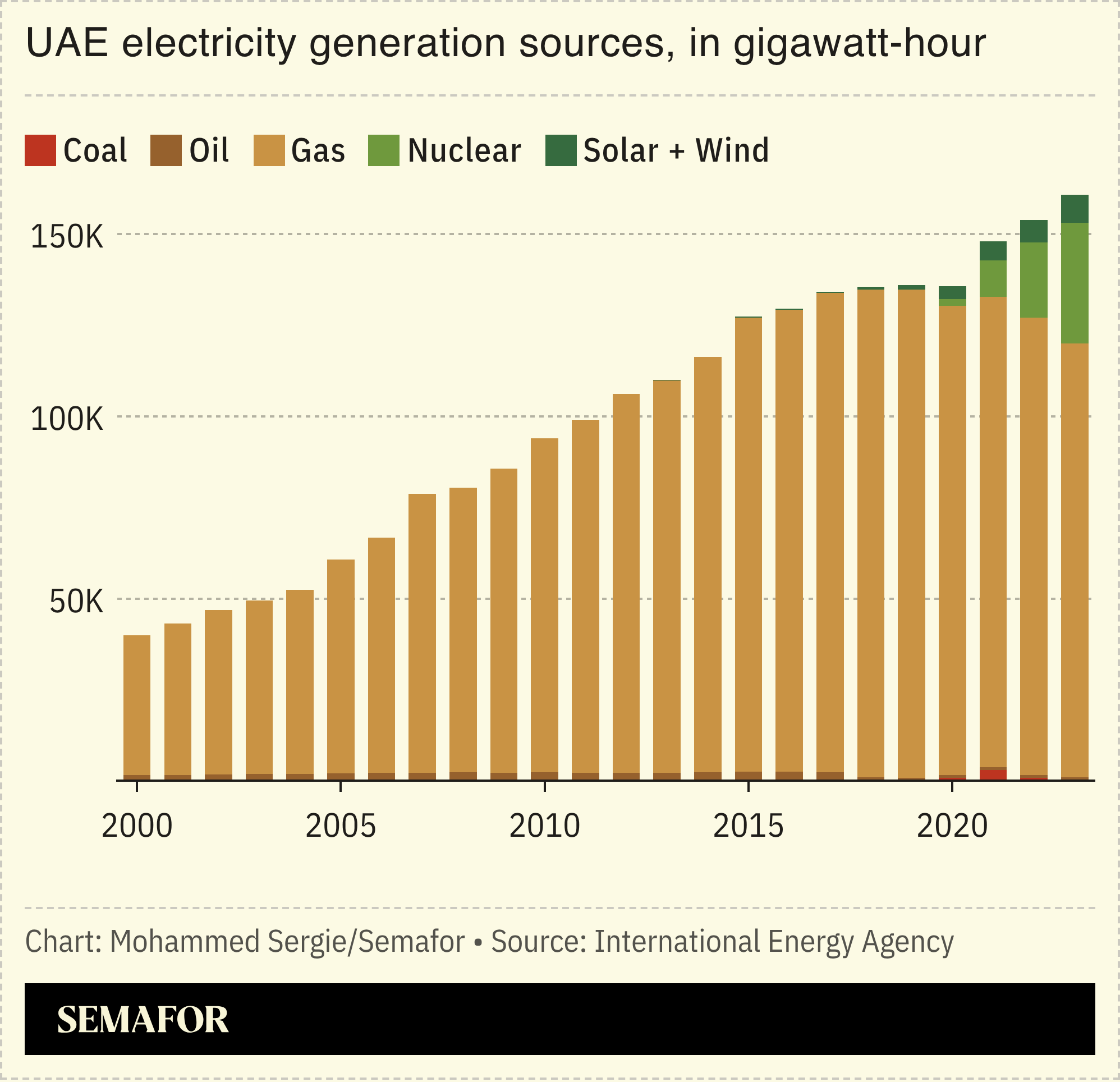 Chart showing UAE electricity generation sources.