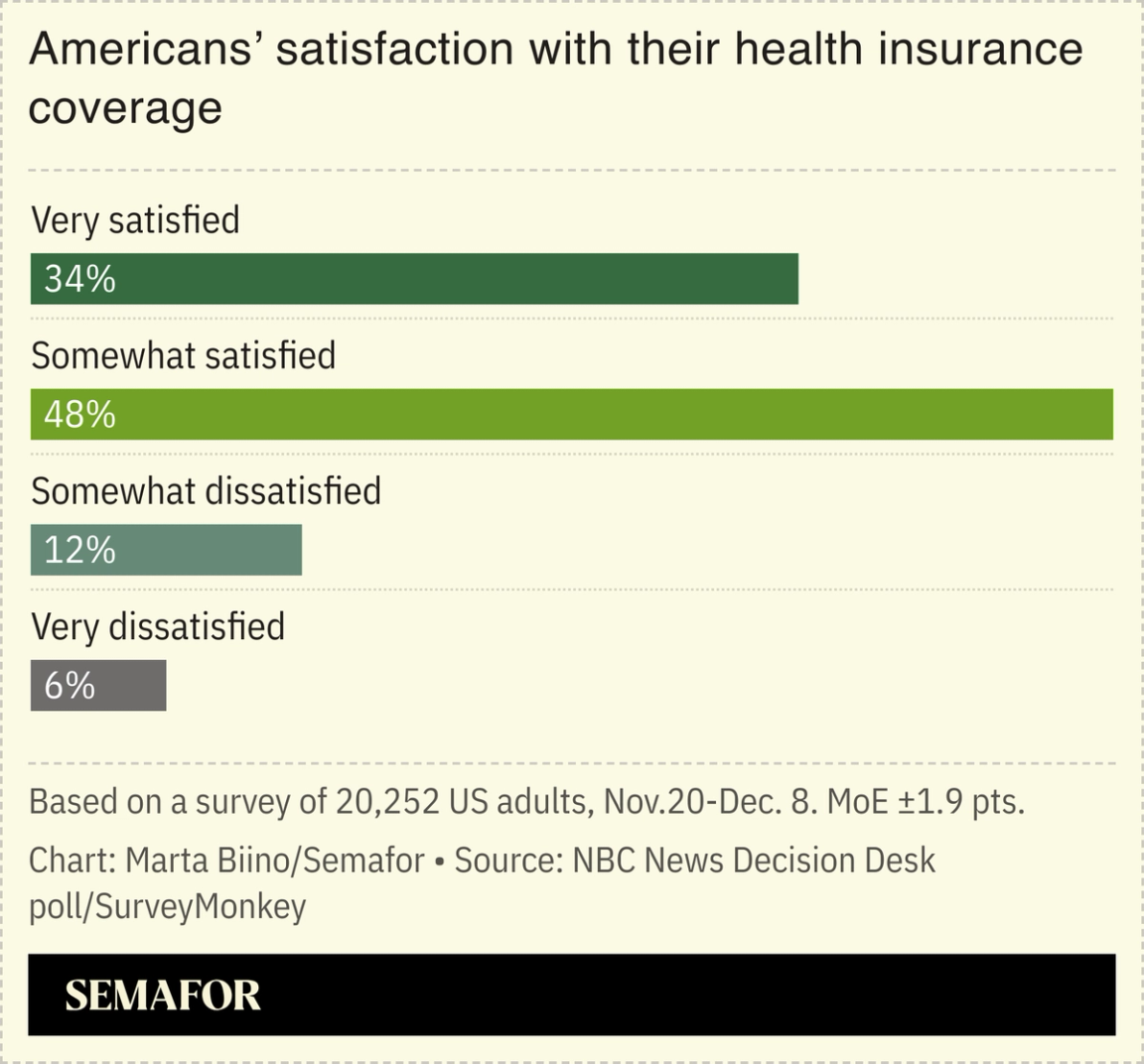 A chart showing Americans’ satisfaction with their health insurance coverage, based on a Gallup poll.