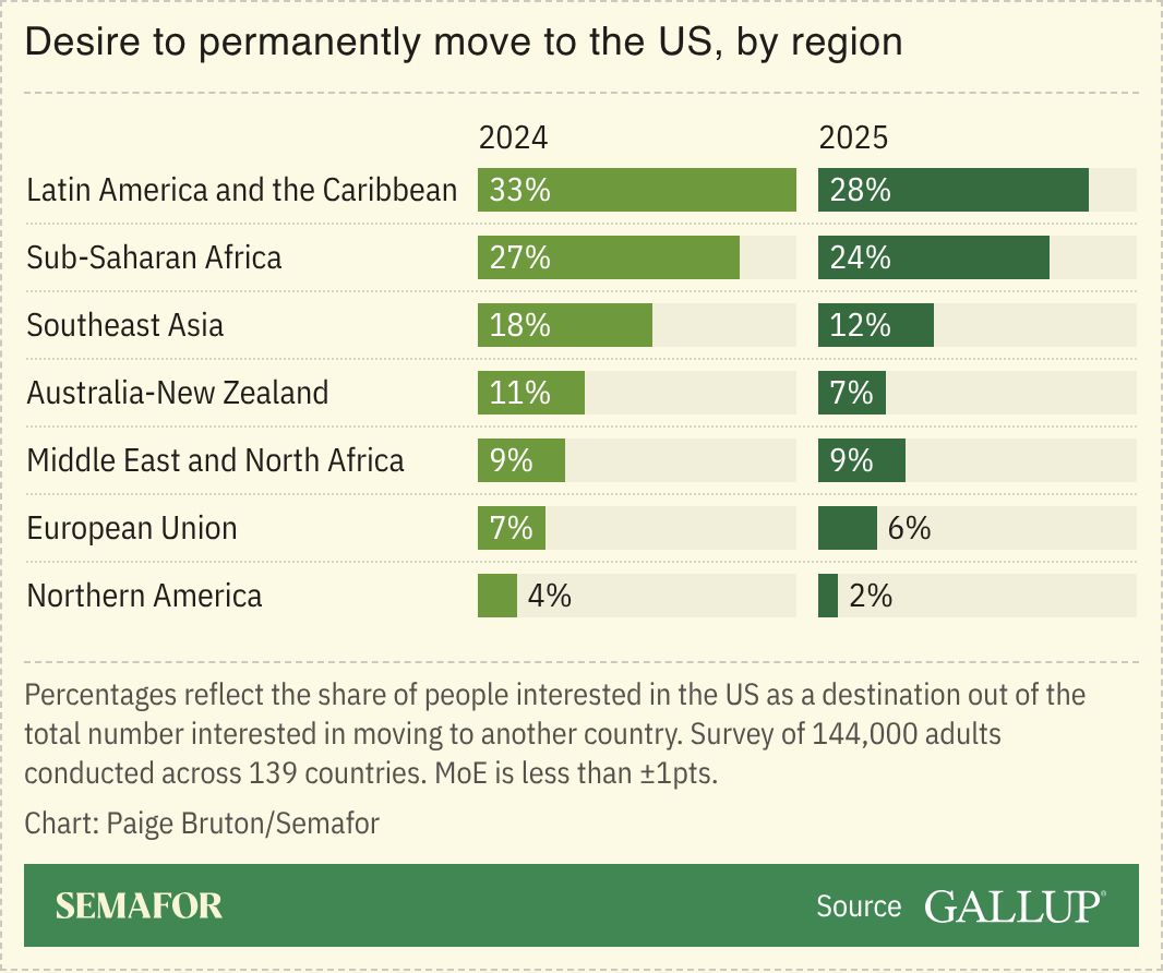 A chart showing desire to move permanently to the US around the world.