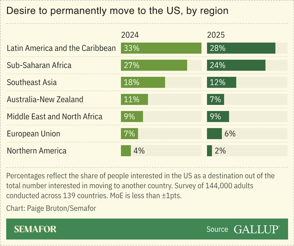 A chart showing desire to move permanently to the US around the world.