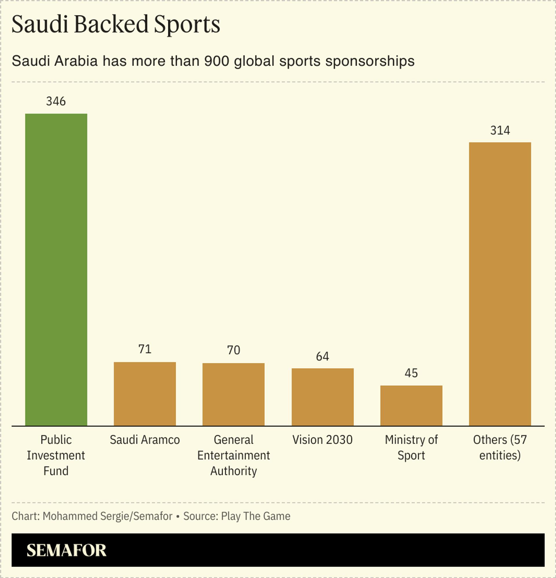 A chart showing how Saudi sports investments are spread out across different organizations.