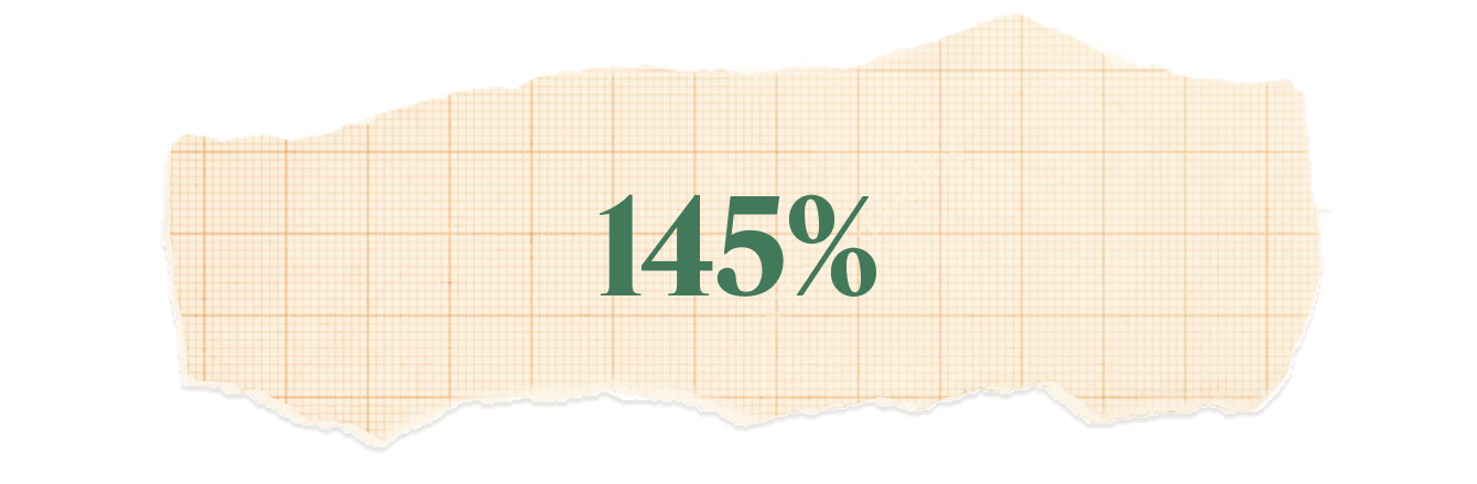 145%.
