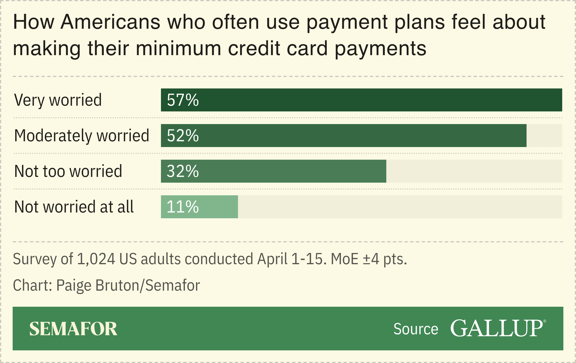 A chart showing the share of Americans that often use payments plans who are worried about making minimum credit card payments, based on a survey.