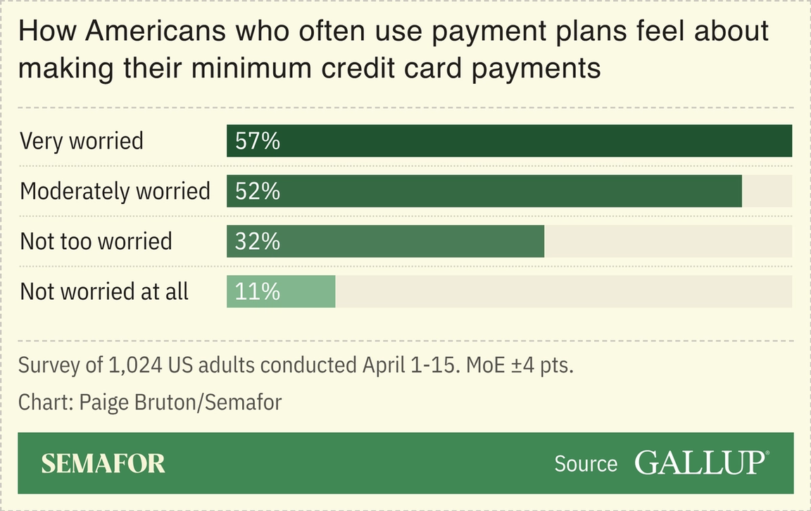 A chart showing the share of Americans that often use payments plans who are worried about making minimum credit card payments, based on a survey.
