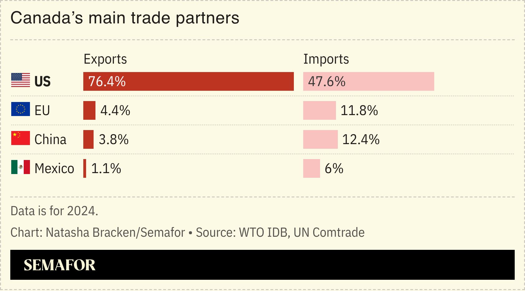 A chart showing Canada’s main trade partners. 