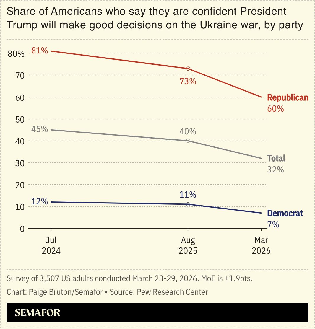 A chart showing the share of Americans who say they are confident President Trump will make good decisions on the Ukraine war, by party.
