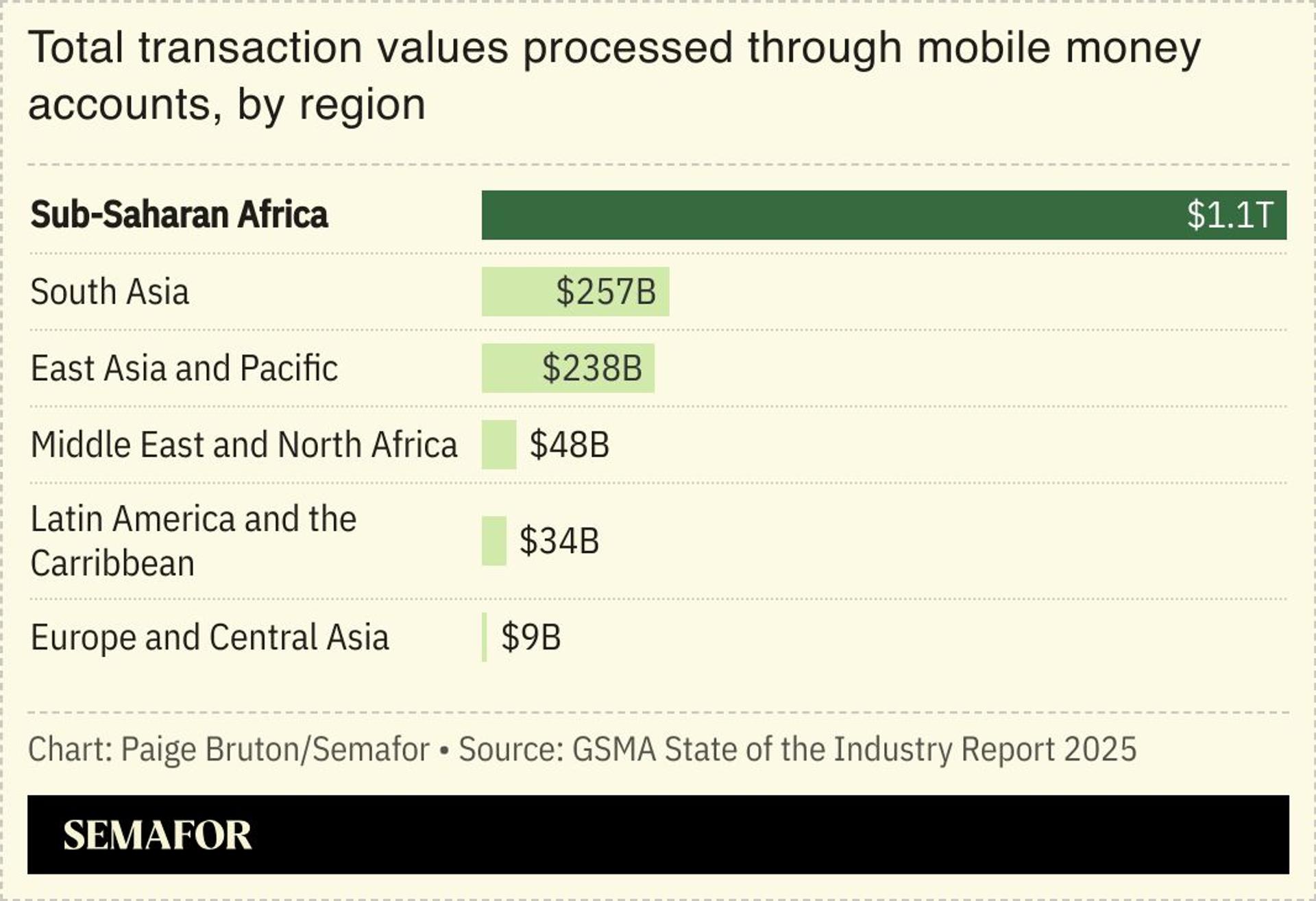  A chart showing the total transaction values processed through mobile money accounts by region.