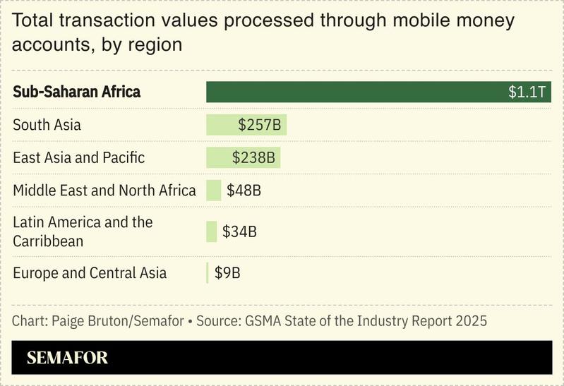 A chart showing the total transaction values processed through mobile money accounts by region.