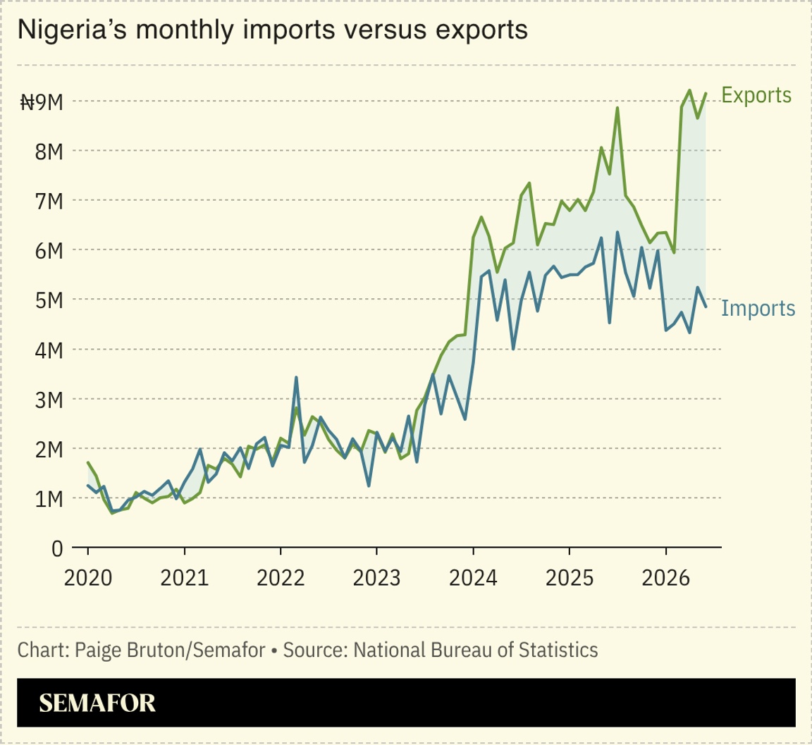 A chart showing Nigeria’s monthly imports versus exports.