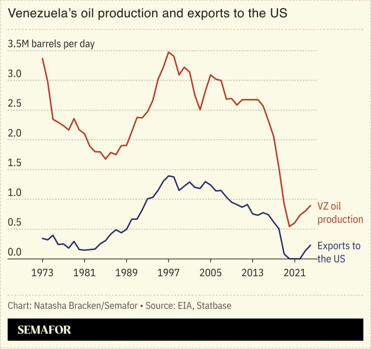 A chart showing Venezuela’s oil production and exports to the US.