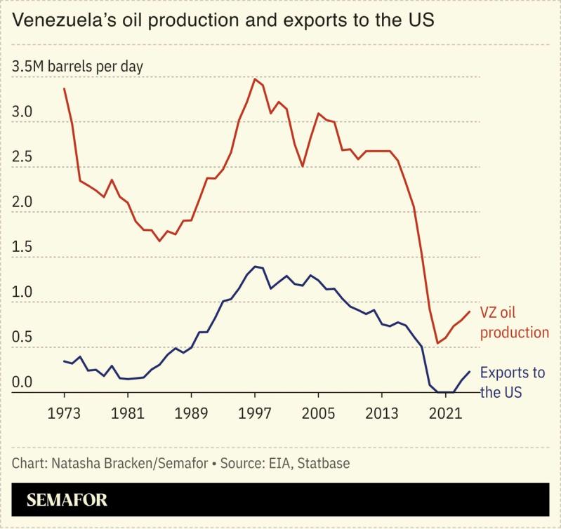 A chart showing Venezuela’s oil production and exports to the US.