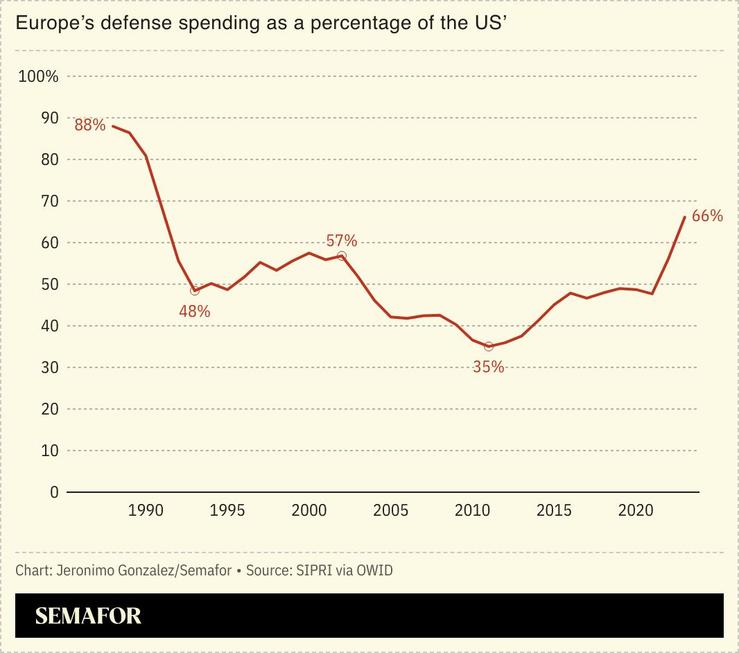 A chart comparing European and US defense spending