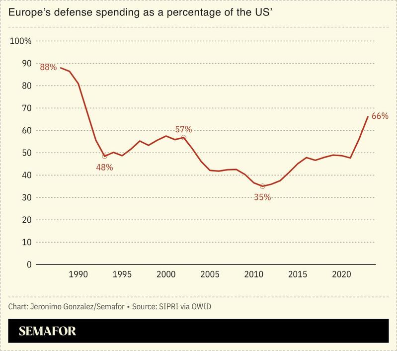 A chart comparing European and US defense spending