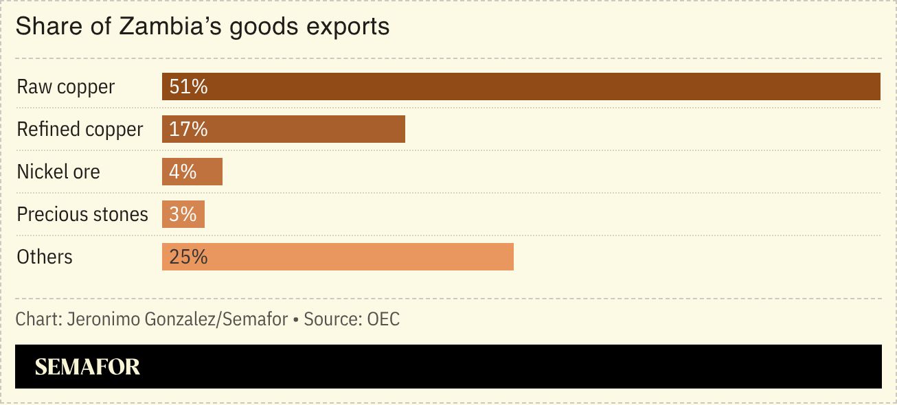 A chart showing Zambia’s largest mineral exports. 