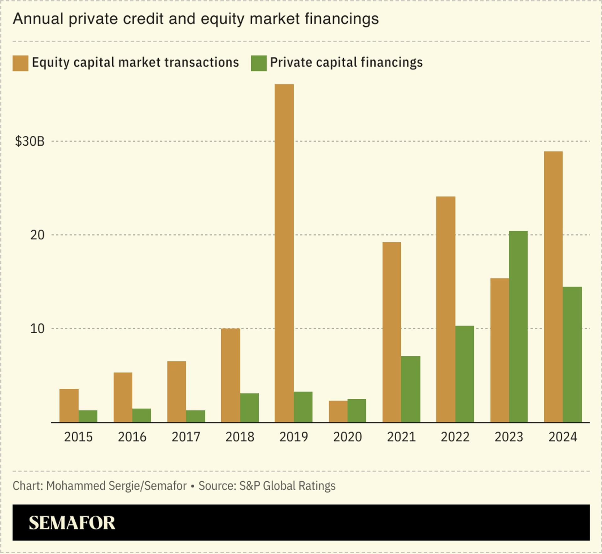 A chart showing private credit and equity capital markets financings.