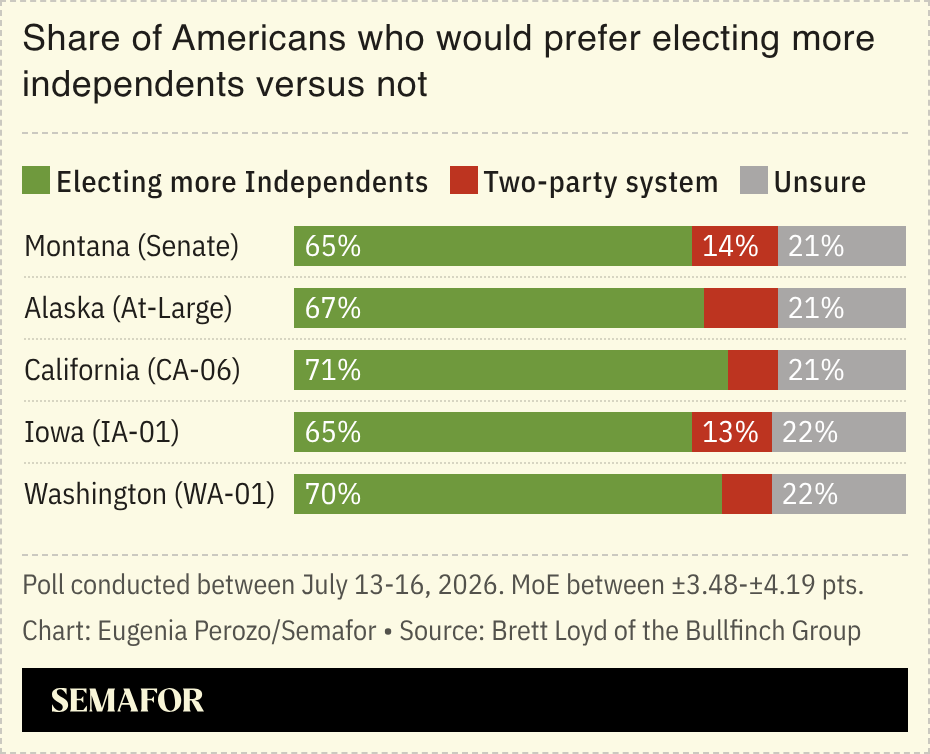 Share of Americans who would prefer electing more independents 