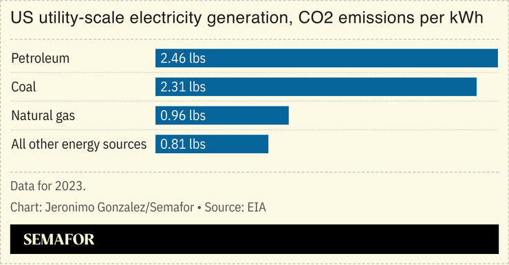 A chart showing US utility-scale electricity generation CO2 emission per kWh for several sources.