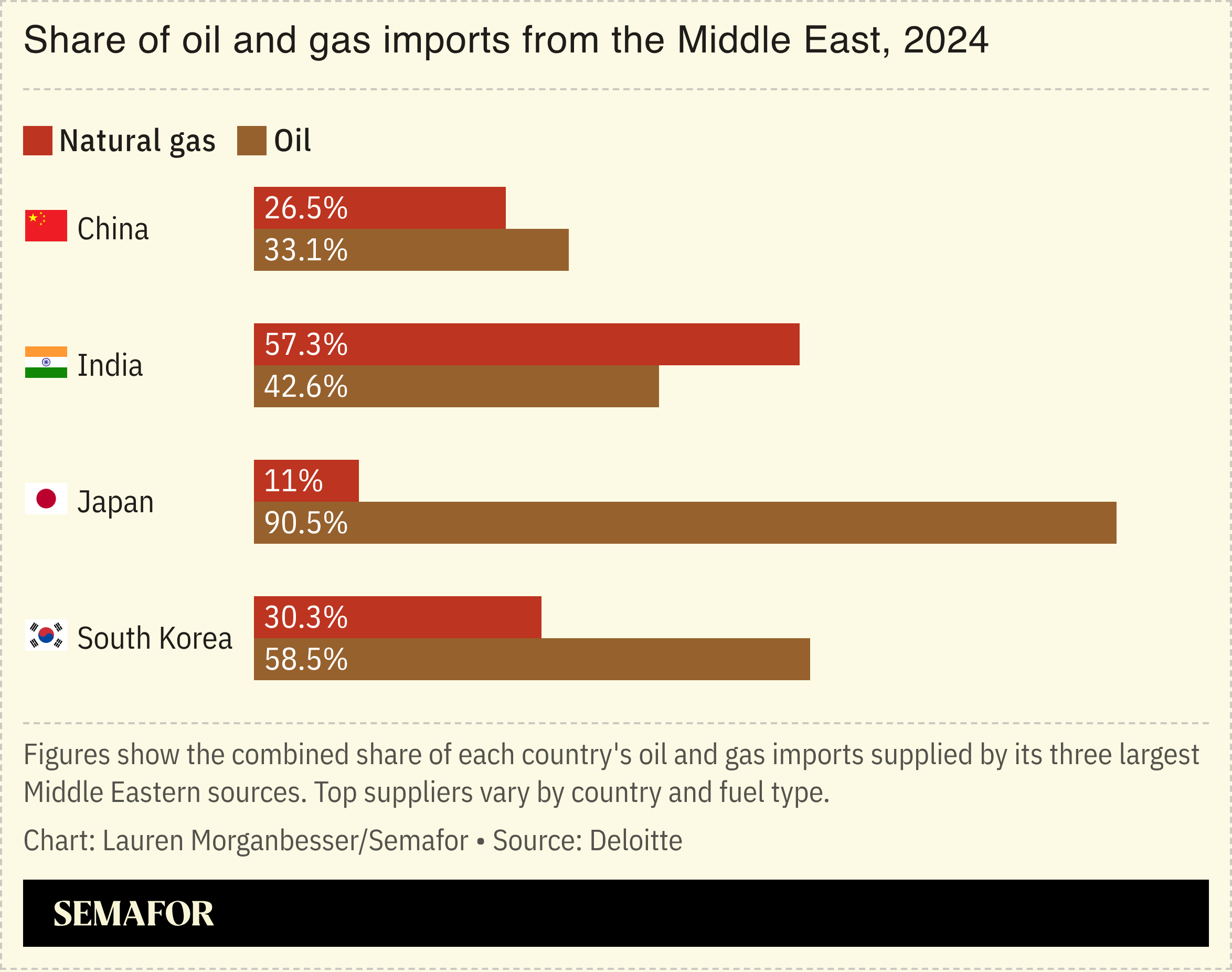 Chart of oil and gas imports from the Middle East