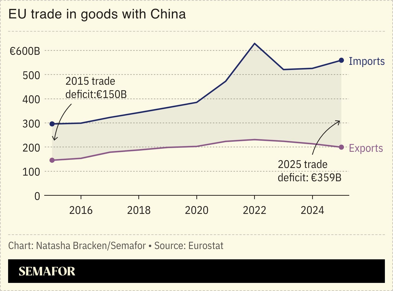 A chart showing the EU’s trade in goods with China.