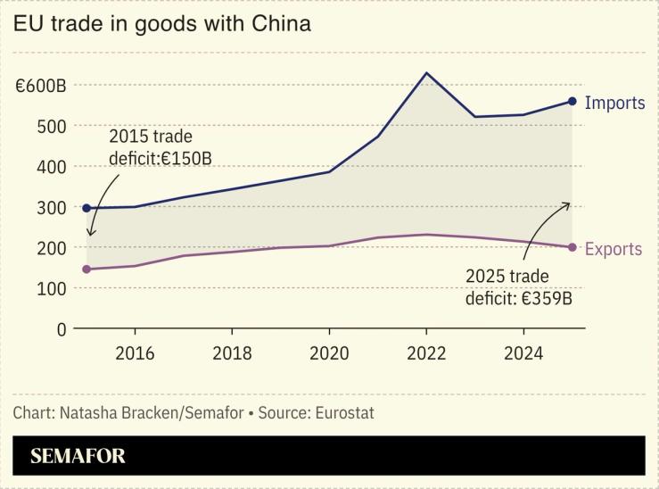 A chart showing the EU’s trade in goods with China.