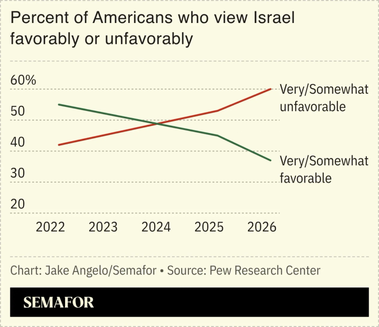 Percent of Americans who view Israel favorably or unfavorably