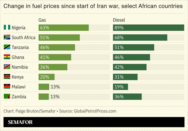 A chart showing the change in fuel prices since the start of the Iran war for select African countries.