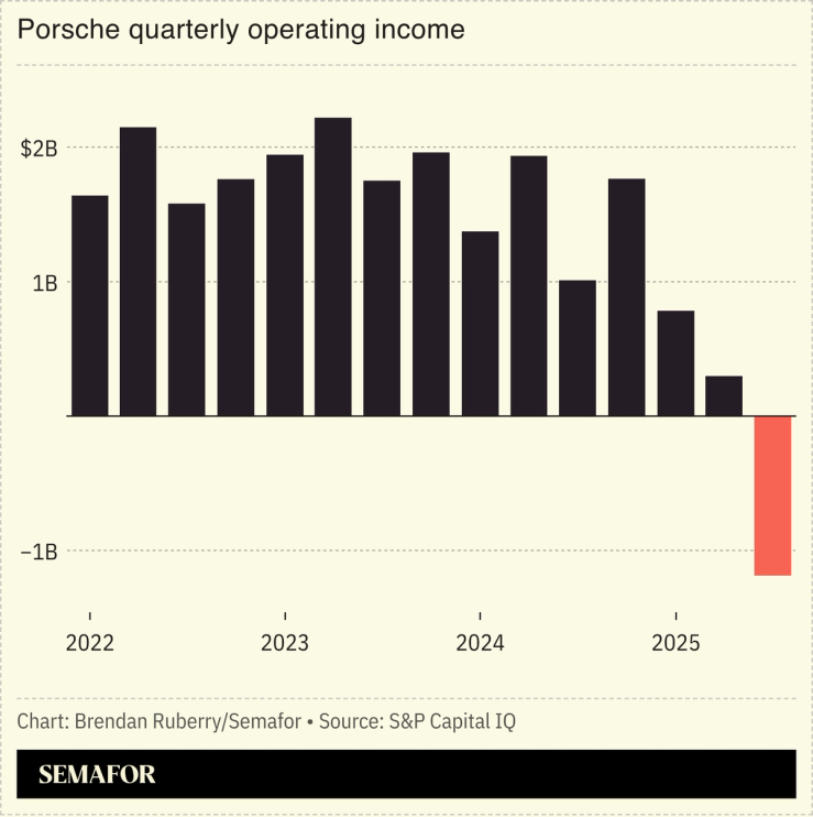 Chart showing Porsche quarterly operating income