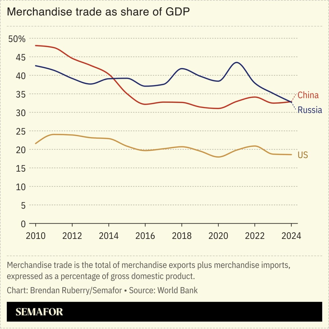 Chart showing merchandise trade as share of GDP among US, China, and Russia