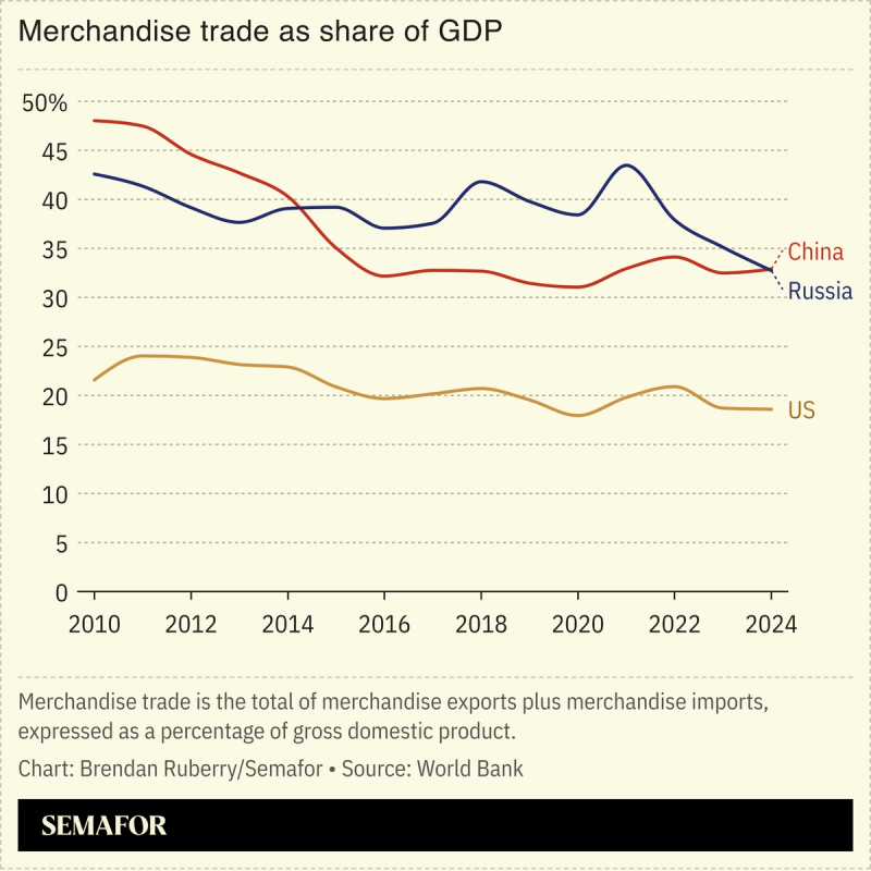 Chart showing merchandise trade as share of GDP among US, China, and Russia