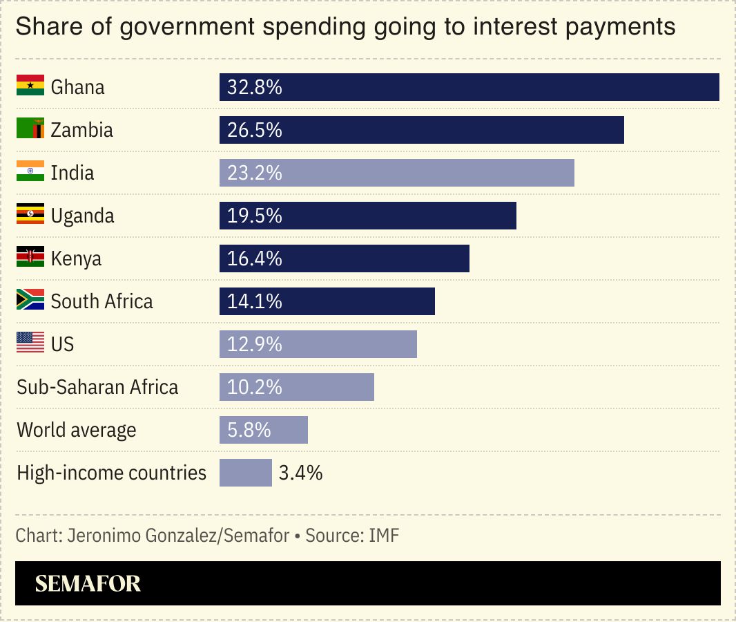 A chart showing the share of government spending going to interest payments for several nations. 