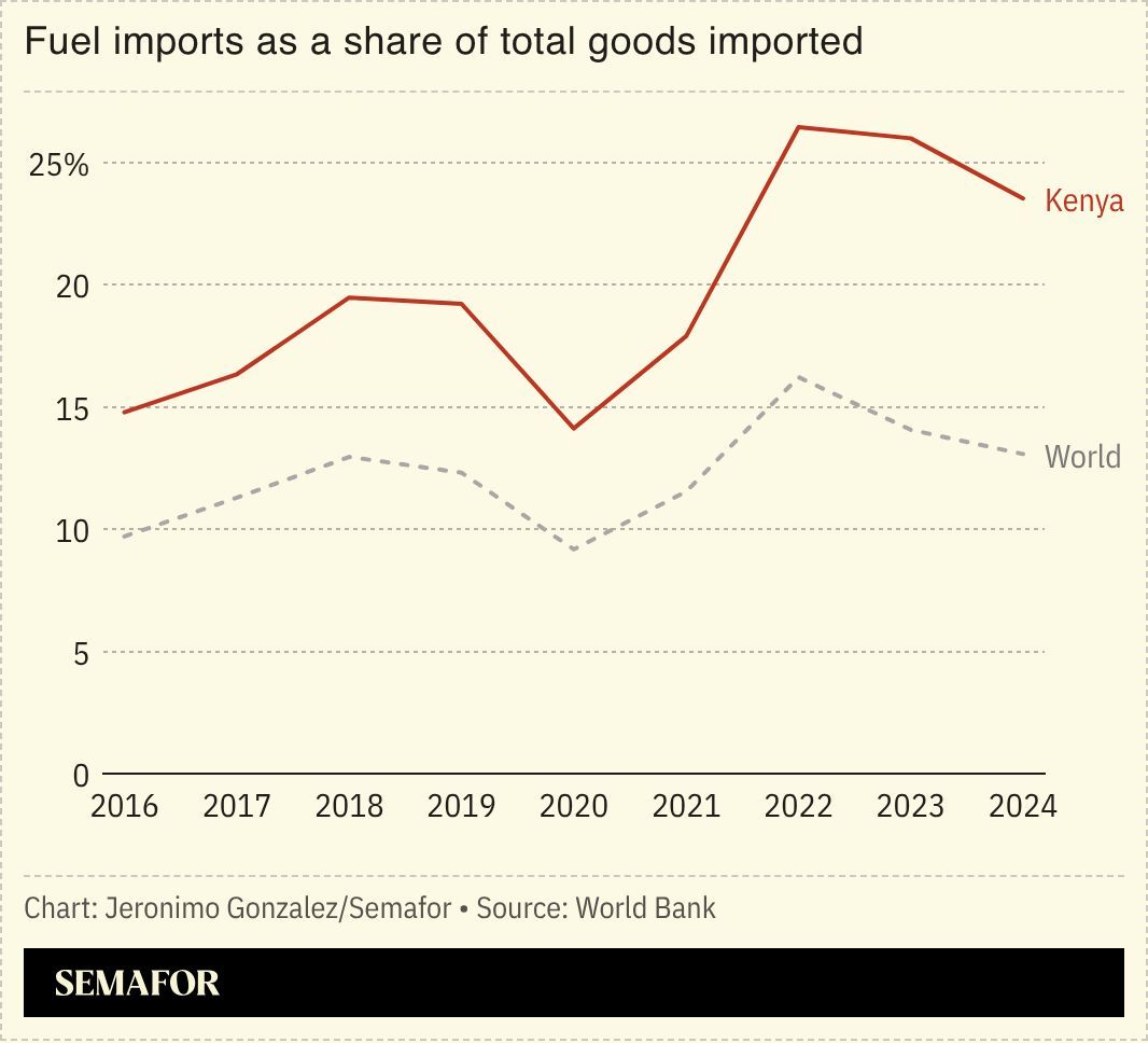 A chart showing Kenya’s reliance on fuel imports. 