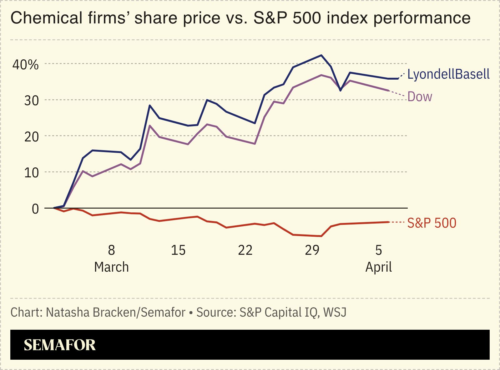 A chart showing chemical firms’ share price vs. S&P 500 index performance.