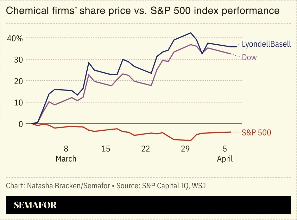 A chart showing chemical firms’ share price vs. S&P 500 index performance.