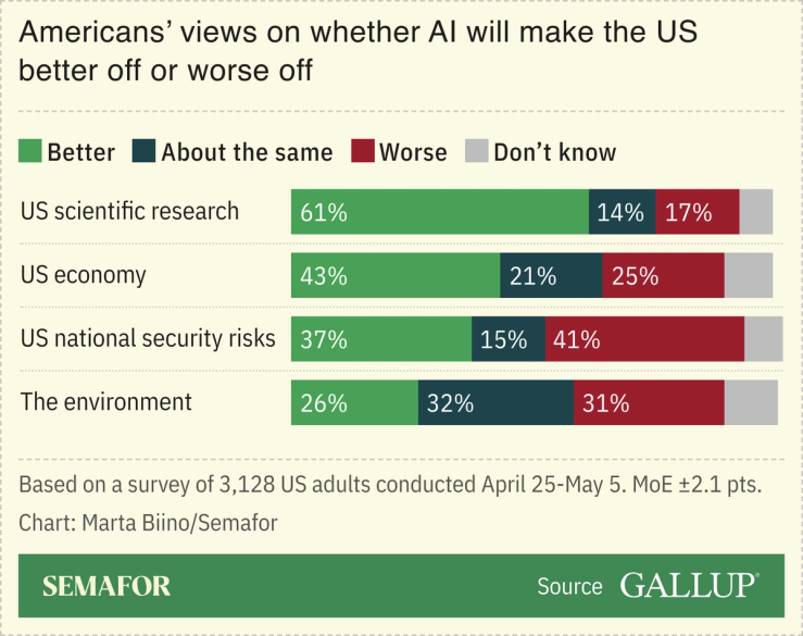 A chart showing Americans’ views on whether AI would make the US better off or worse off, based on Gallup polling.