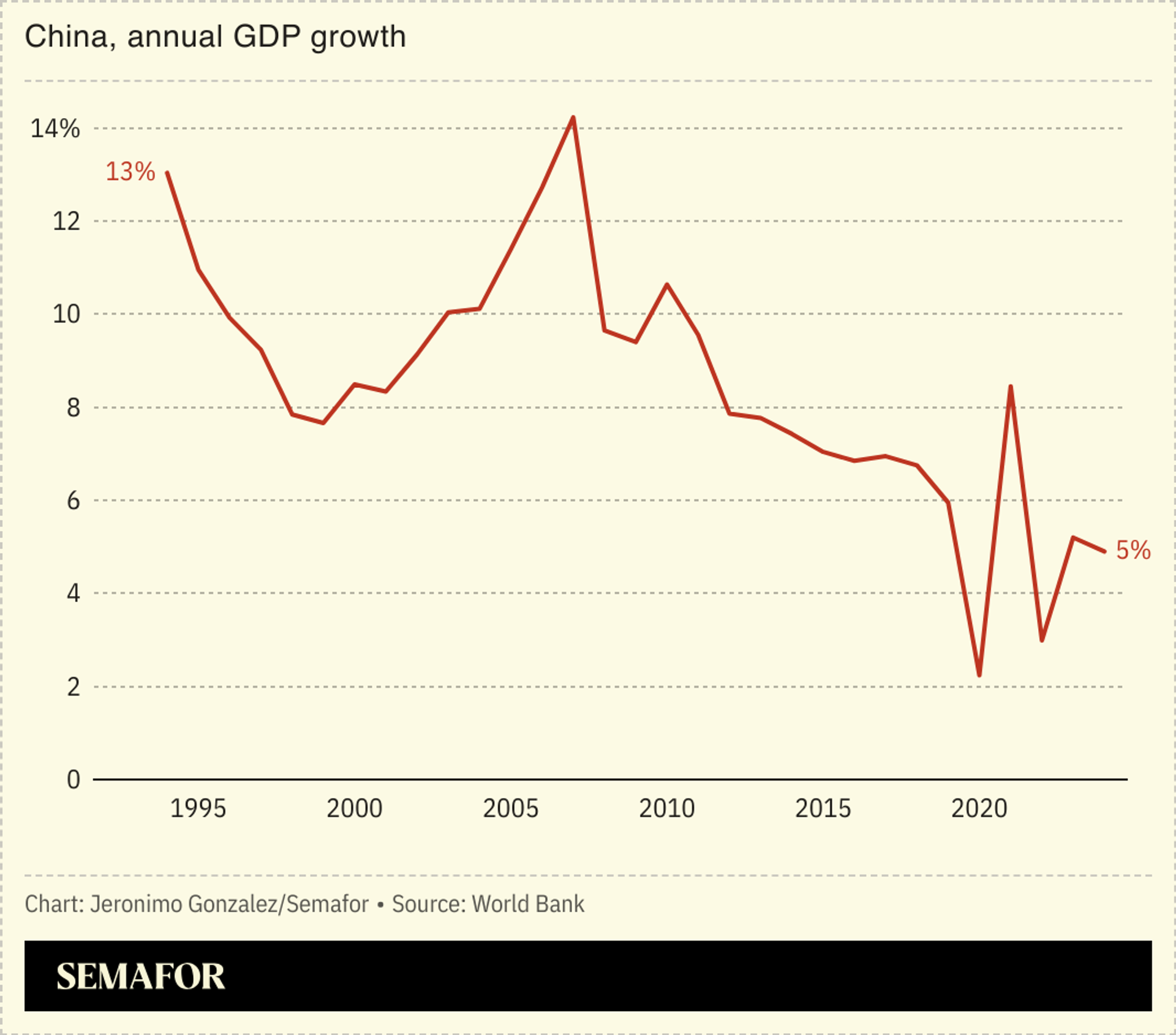 A chart showing a steady decline in China’s GDP growth rate. 