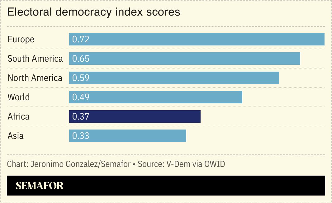 A chart showing the electoral democracy index scores by continent. 