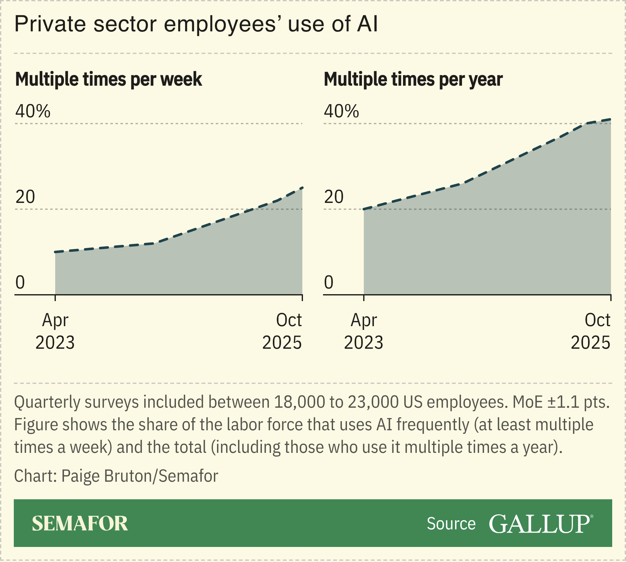 A chart showing American employees’ reported use of AI, based on a Gallup survey.