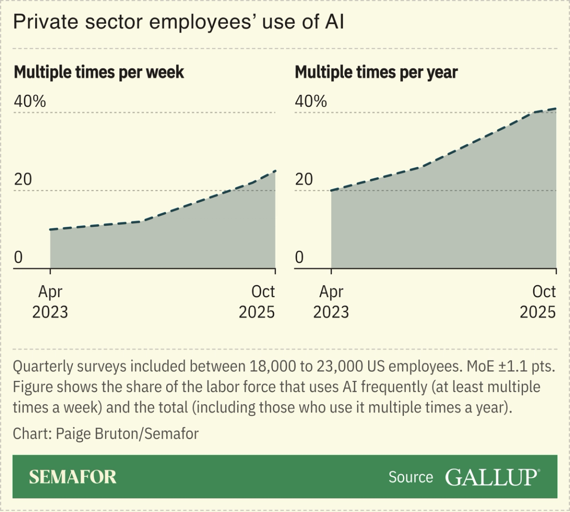 A chart showing American employees’ reported use of AI, based on a Gallup survey.