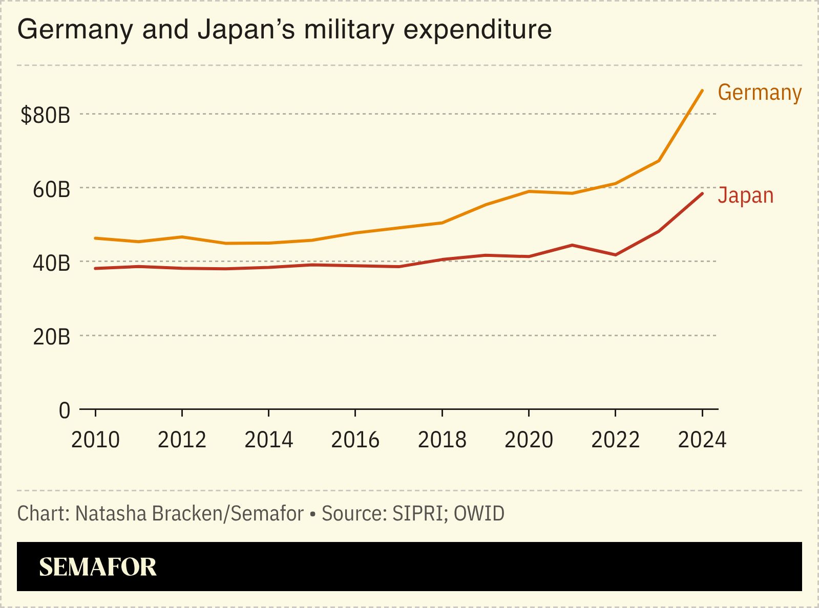 A chart showing Japan and Germany’s military expenditure. 