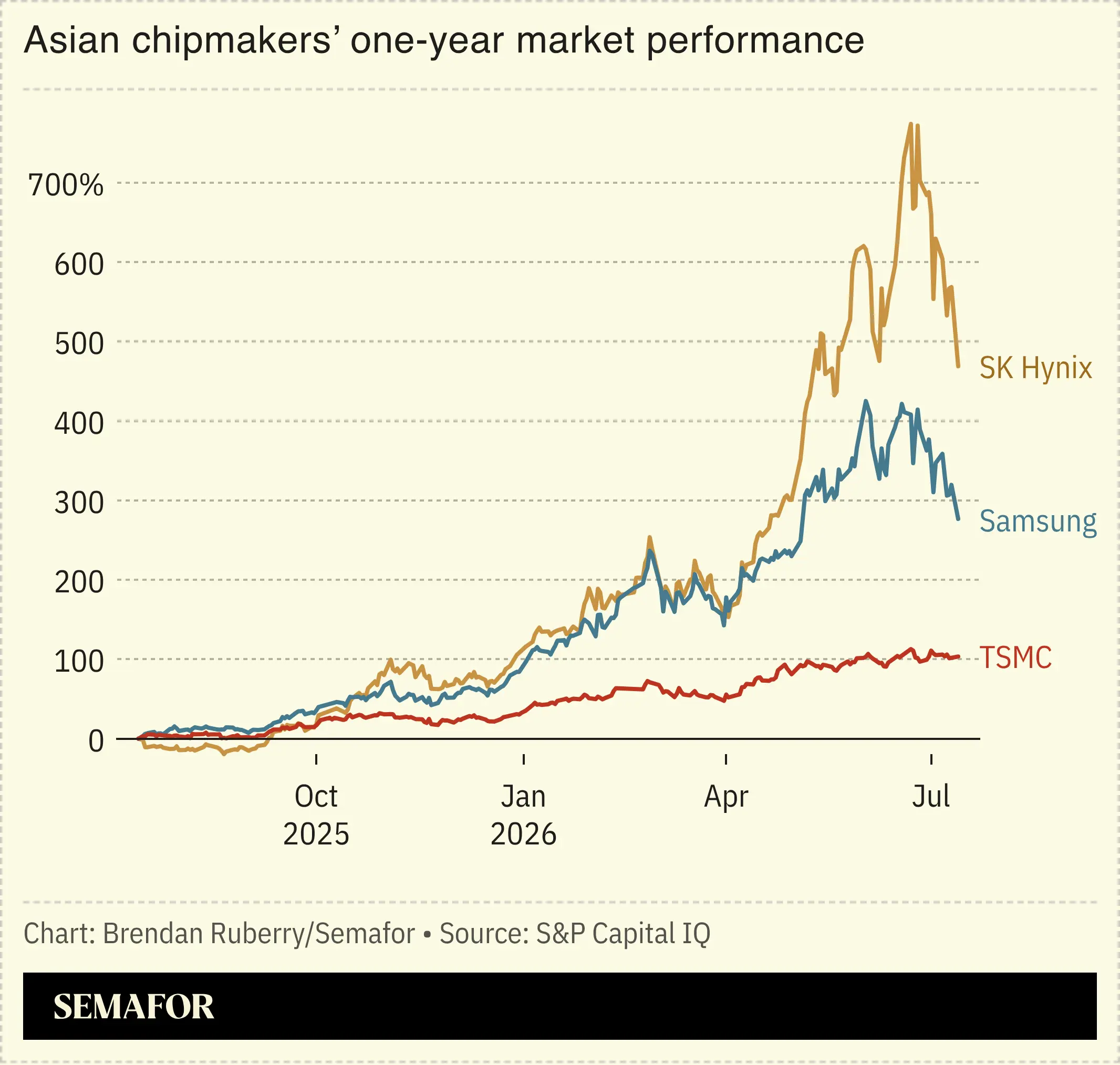 Asian chipmakers’ stock price chart