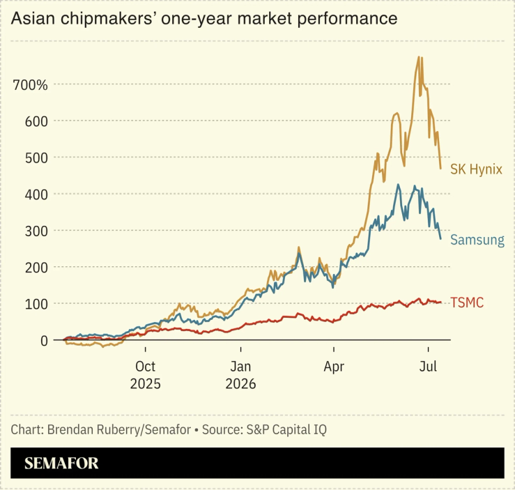 Asian chipmakers’ stock price chart