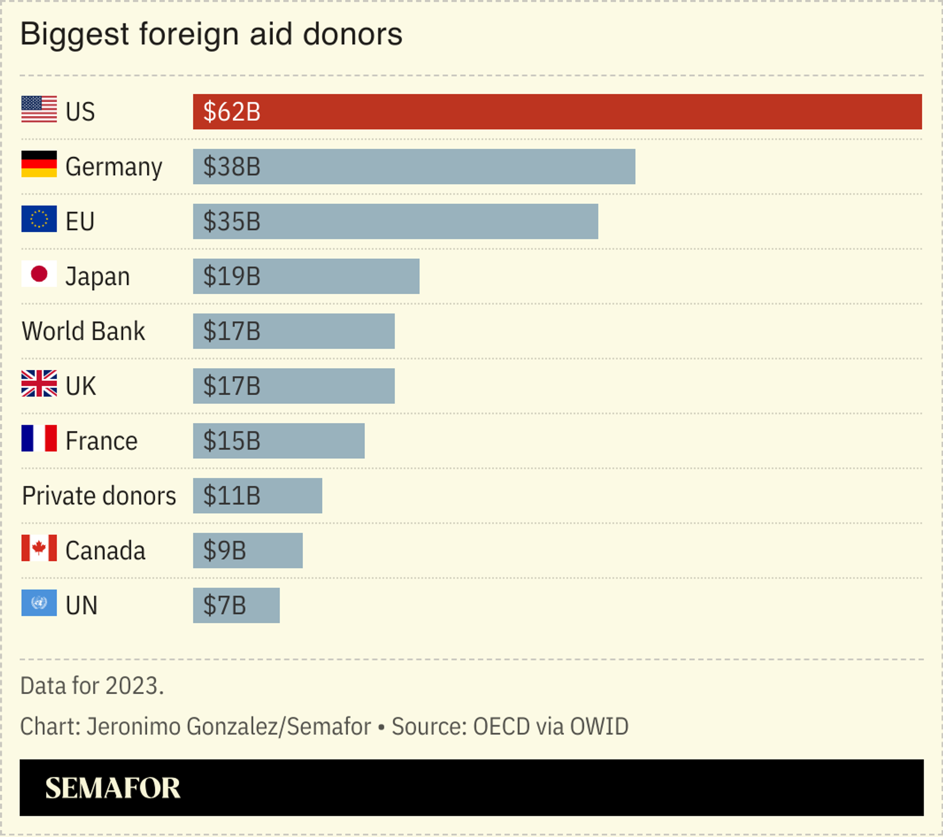 A chart showing the world’s biggest foreign aid donors in 2023, before the dismantling of USAID.