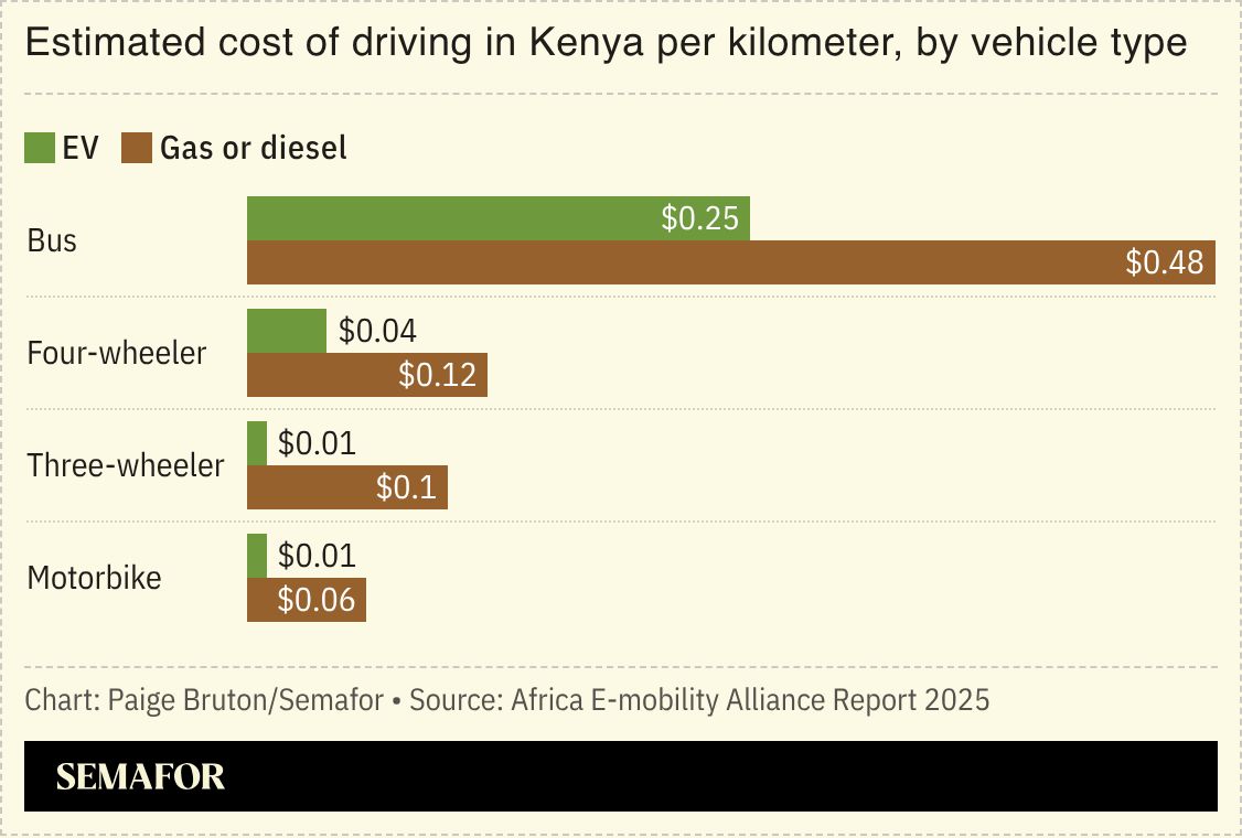 A chart showing the cost of driving in Kenya per kilometer, by vehicle type.