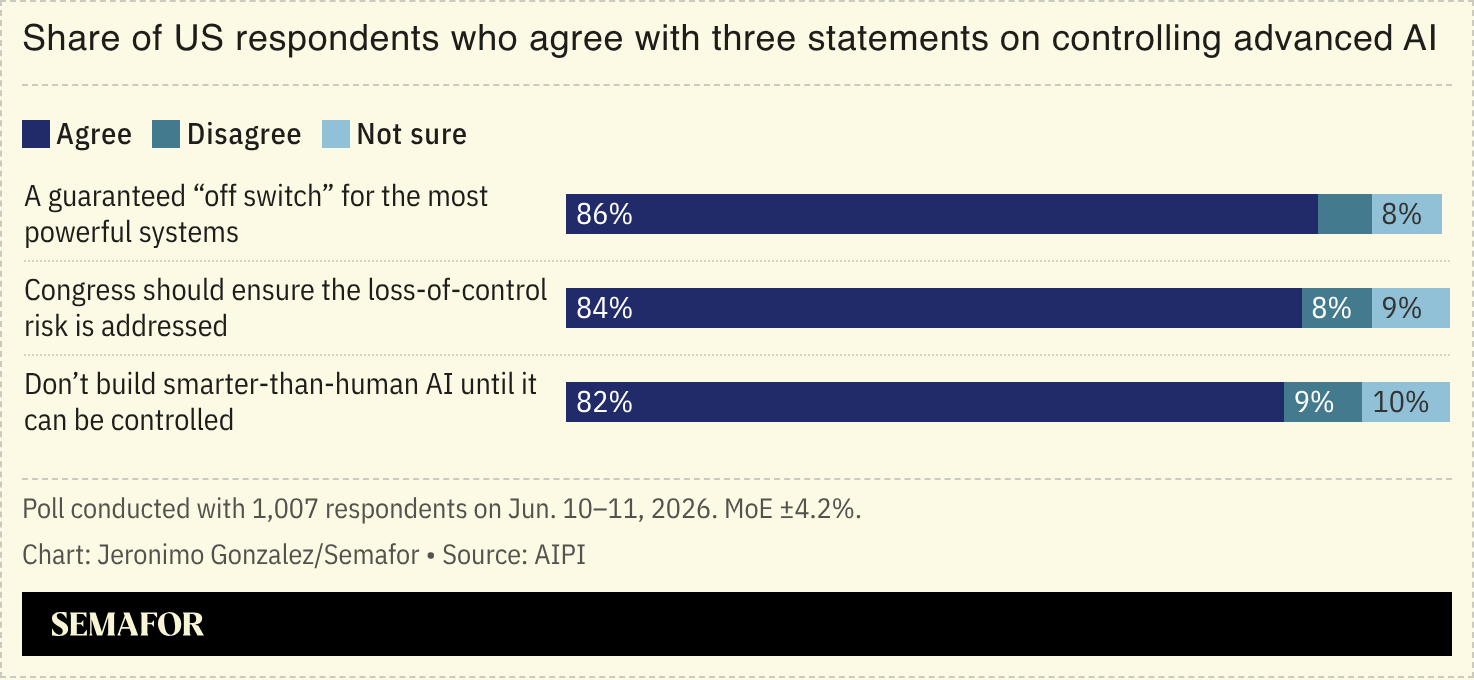 A chart showing Americans’ opinion on how best to control AI.