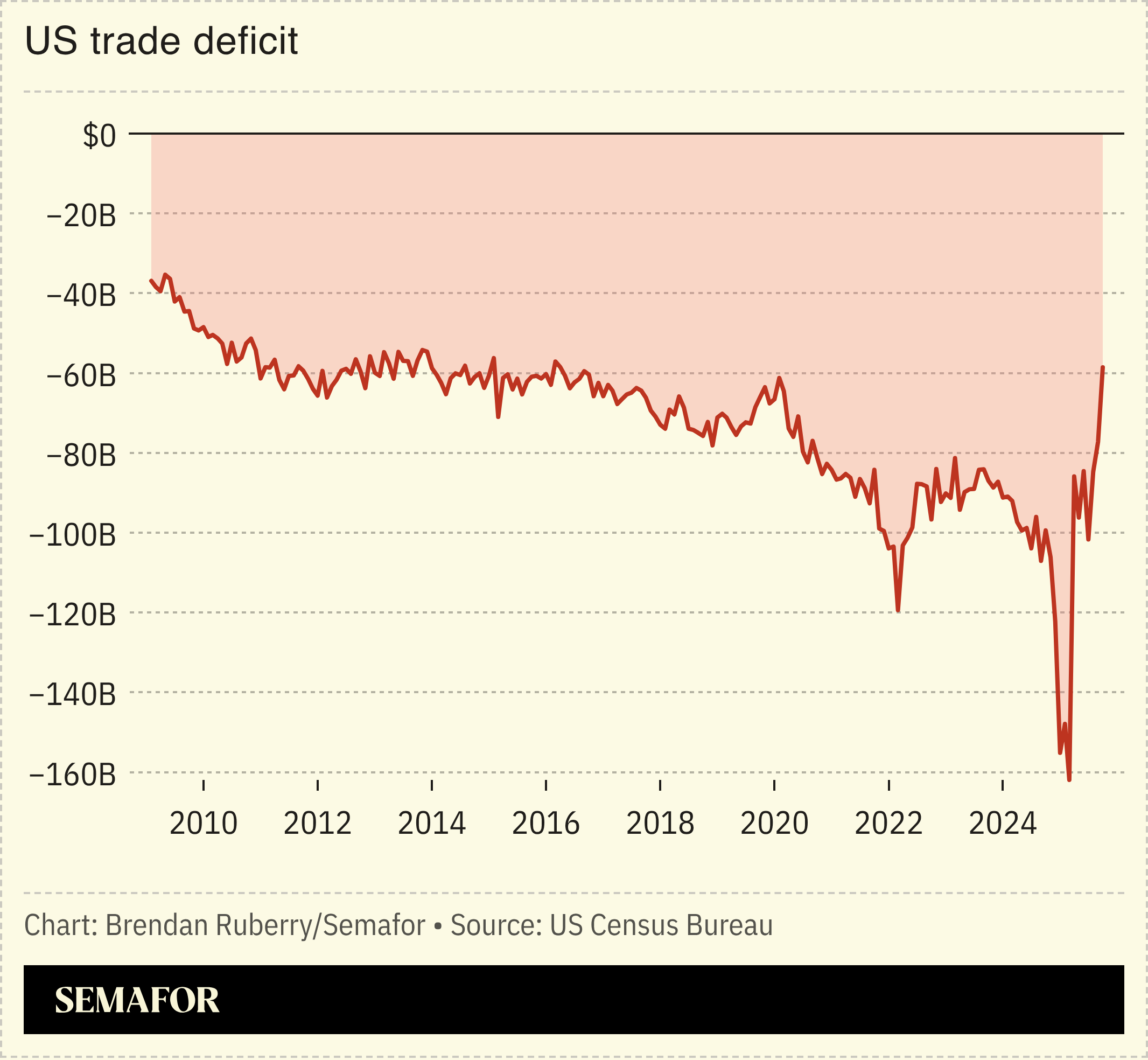 Chart showing US trade deficit since 2009