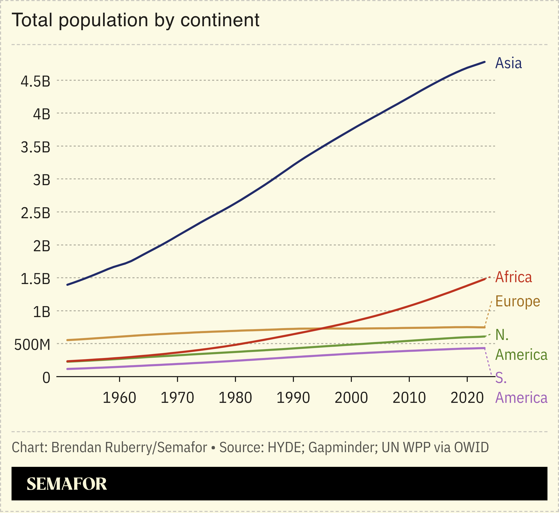 Chart showing total Earth population by continent