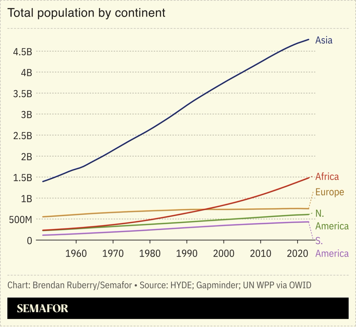 Chart showing total Earth population by continent
